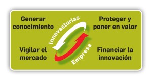 Innovasturias
